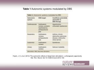 Table 1 Autonomic systems modulated by DBS