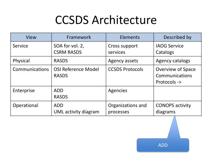 ccsds architecture
