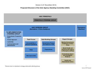 Source: WFP Proposal