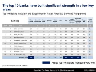 The top 10 banks have built significant strength in a few key areas