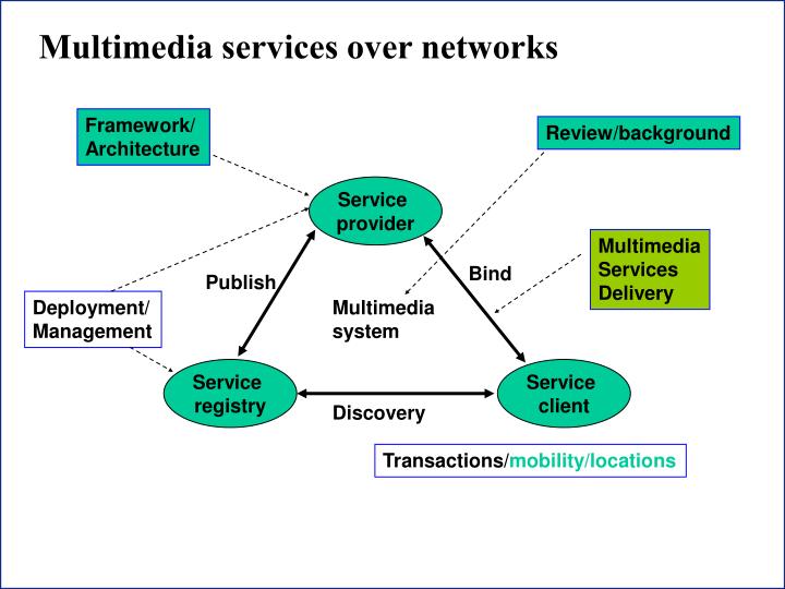 multimedia services over networks