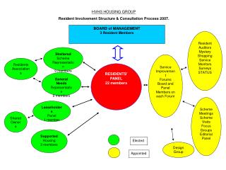 BOARD of MANAGEMENT 3 Resident Members