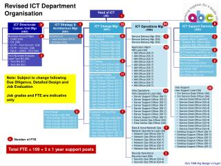 Revised ICT Department Organisation