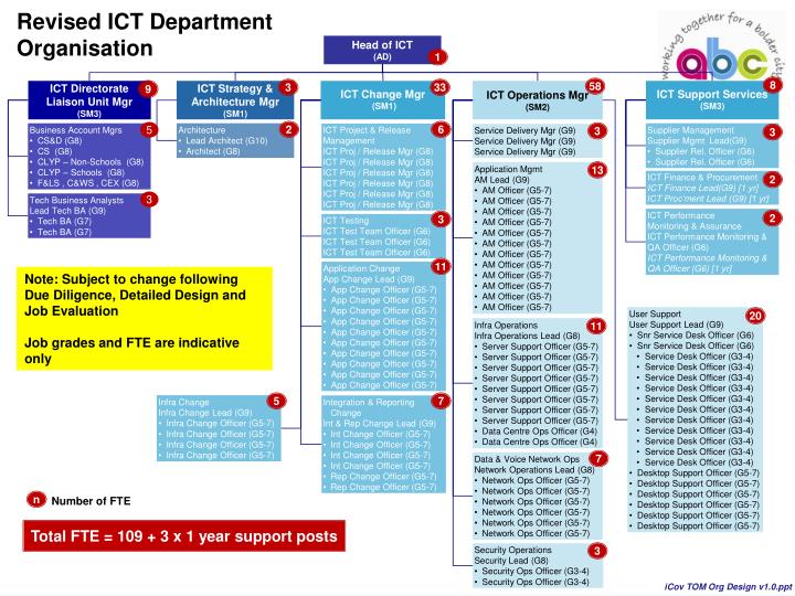 revised ict department organisation