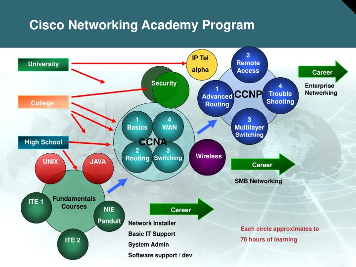 cisco networking academy program