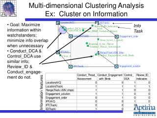 Multi-dimensional Clustering Analysis Ex: Cluster on Information