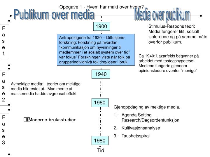 oppgave 1 hvem har makt over hvem