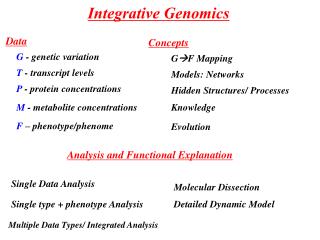 Integrative Genomics