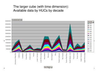 The larger cube (with time dimension): Available data by HUCs by decade