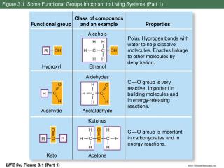 Figure 3.1 Some Functional Groups Important to Living Systems (Part 1)