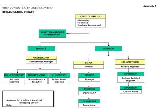 ARSEA CONSULTING ENGINEERS SDN BHD ORGANISATION CHART