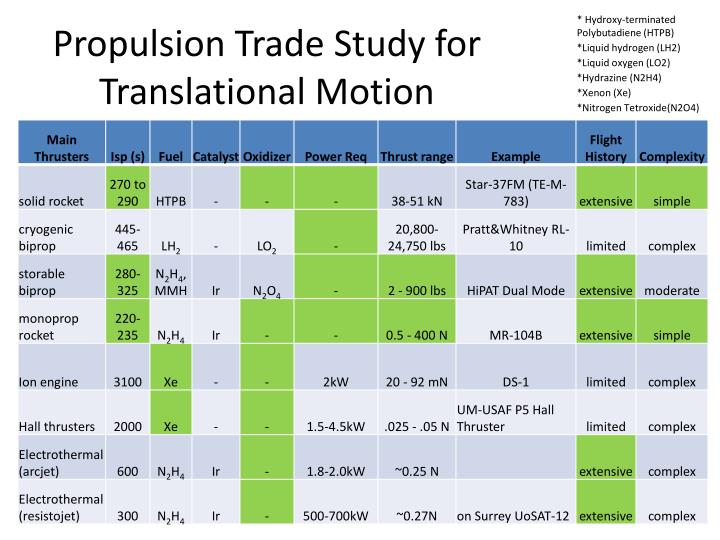 propulsion trade study for translational motion