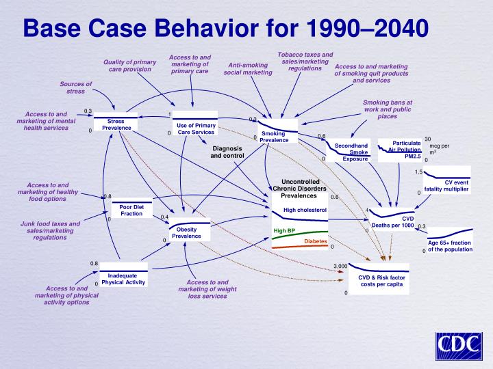 base case behavior for 1990 2040