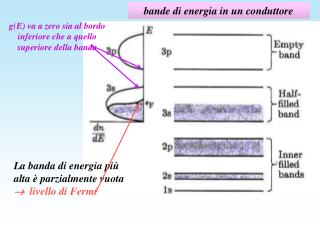 bande di energia in un conduttore