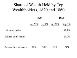 Share of Wealth Held by Top Wealthholders, 1820 and 1860