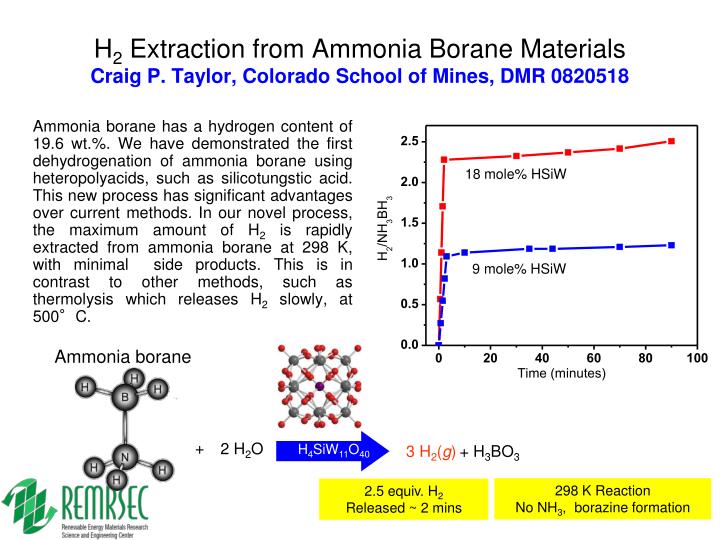 h 2 extraction from ammonia borane materials craig p taylor colorado school of mines dmr 0820518