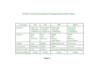 Evolution of Common Home/Office Technology Used for Online Training