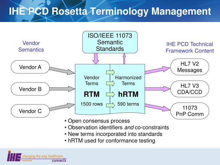 ihe pcd rosetta terminology management