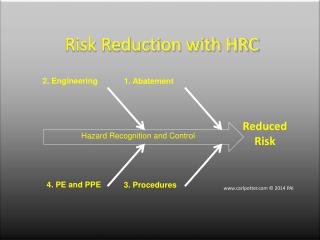 Risk Reduction with HRC