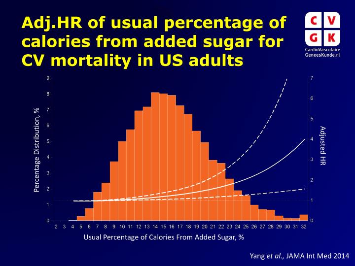 adj hr of usual percentage of calories from added sugar for cv mortality in us adults