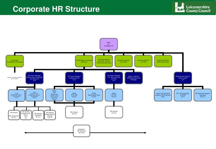 corporate hr structure