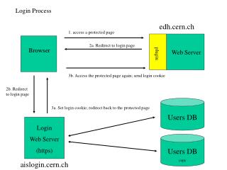 Login Process