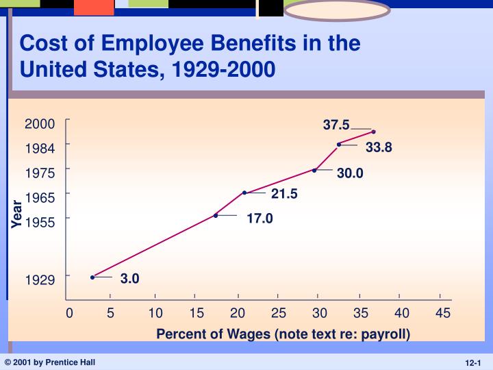 cost of employee benefits in the united states 1929 2000