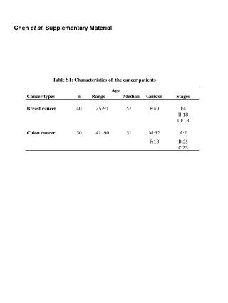 Table S1: Characteristics of the cancer patients