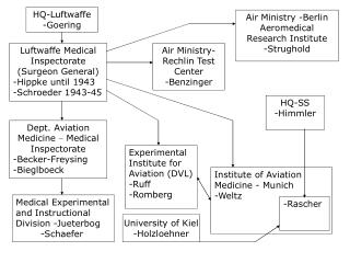 Luftwaffe Medical Inspectorate (Surgeon General) -Hippke until 1943 -Schroeder 1943-45