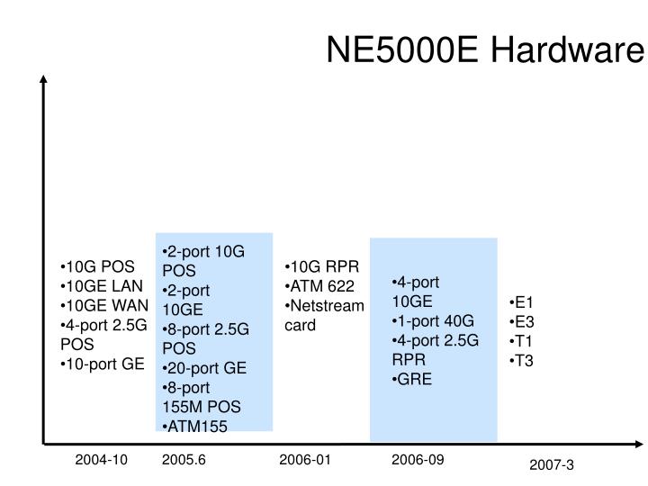 ne5000e hardware