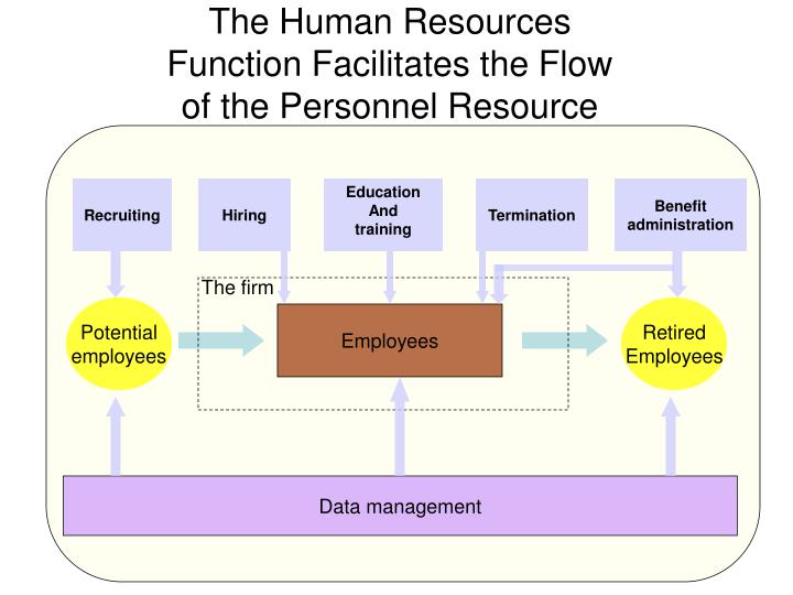 the human resources function facilitates the flow of the personnel resource
