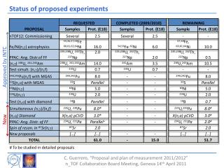 Status of proposed experiments