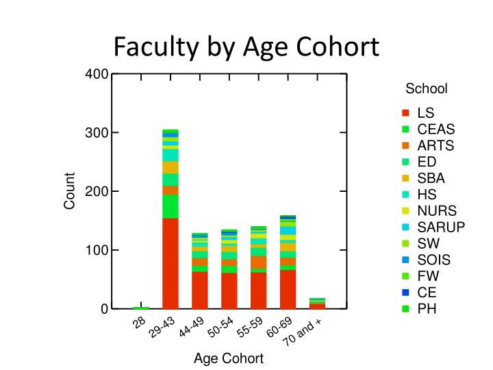 faculty by age cohort