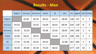 results men