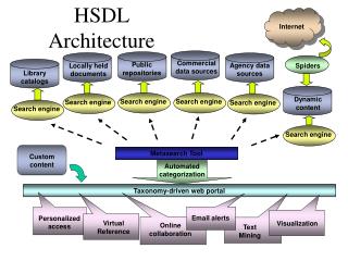HSDL Architecture