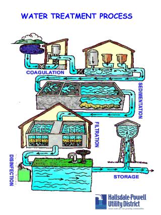 WATER TREATMENT PROCESS