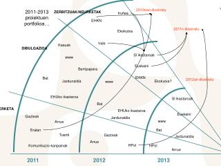2011 2013 proiektuen portfolioa