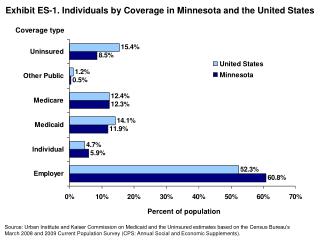 Exhibit ES-1. Individuals by Coverage in Minnesota and the United States