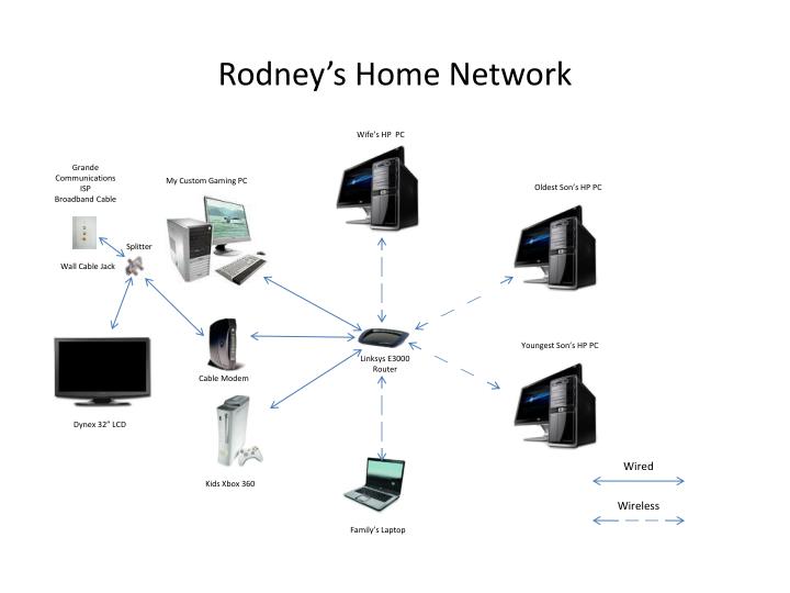 rodney s home network