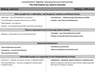 Leicestershire Together Housing Services Partnership: The information we need to function
