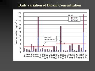Daily variation of Dioxin Concentration