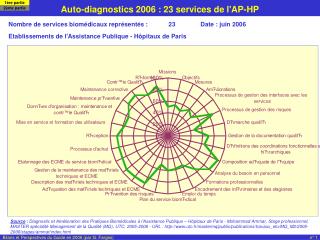Auto-diagnostics 2006 : 23 services de l'AP-HP