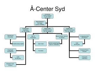 center syd