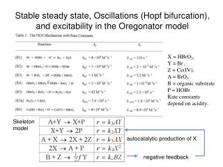 Stable steady state, Oscillations (Hopf bifurcation), and excitability in the Oregonator model