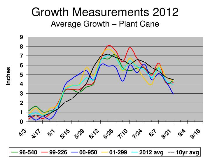 growth measurements 2012 average growth plant cane