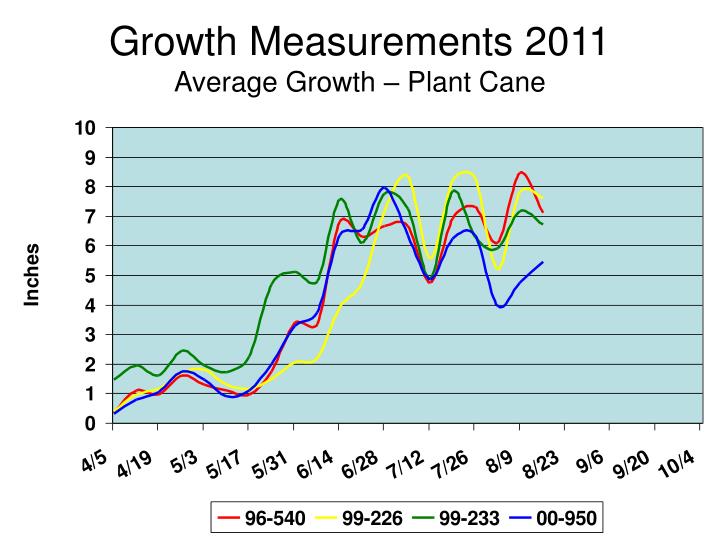 growth measurements 2011 average growth plant cane