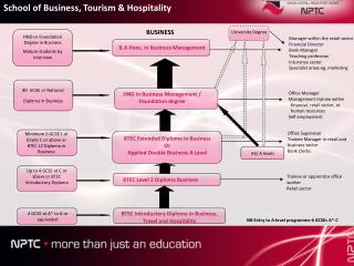 BTEC Introductory Diploma in Business, Travel and Hospitality
