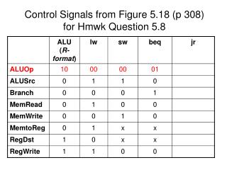 Control Signals from Figure 5.18 (p 308) for Hmwk Question 5.8
