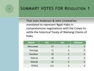 SUMMARY VOTES FOR Resolution 1