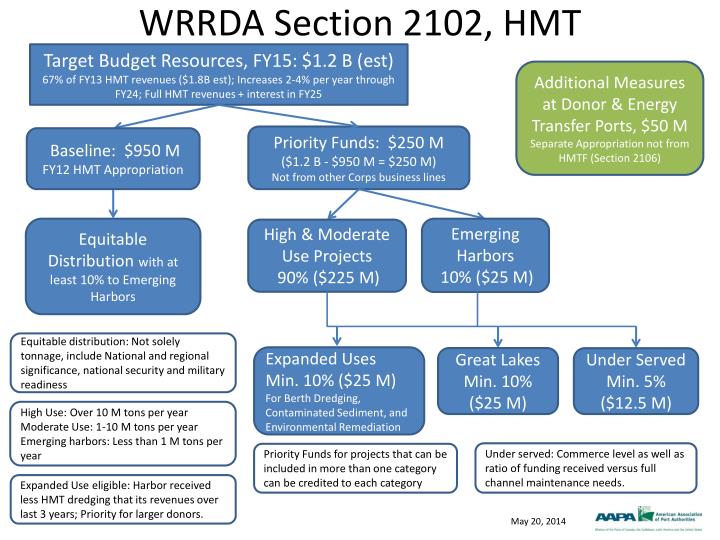 wrrda section 2102 hmt